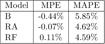 Figure 2 for Assessing the effect of advertising expenditures upon sales: a Bayesian structural time series model