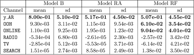 Figure 4 for Assessing the effect of advertising expenditures upon sales: a Bayesian structural time series model