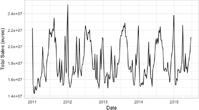 Figure 1 for Assessing the effect of advertising expenditures upon sales: a Bayesian structural time series model