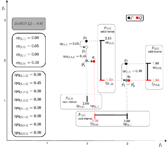 Figure 1 for Analyzing Dominance Move (MIP-DoM) Indicator for Multi- and Many-objective Optimization