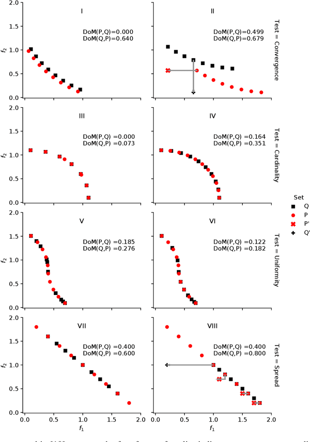 Figure 2 for Analyzing Dominance Move (MIP-DoM) Indicator for Multi- and Many-objective Optimization