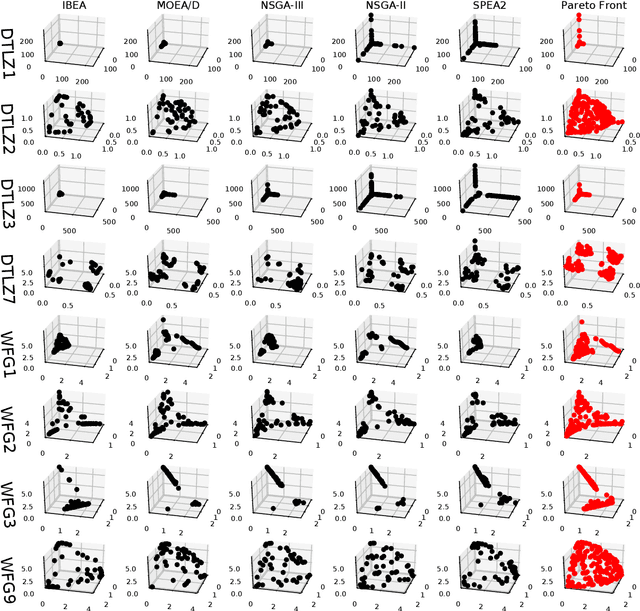 Figure 3 for Analyzing Dominance Move (MIP-DoM) Indicator for Multi- and Many-objective Optimization