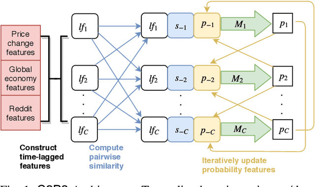 Figure 1 for C2P2: A Collective Cryptocurrency Up/Down Price Prediction Engine