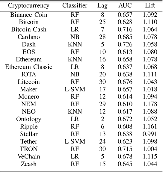 Figure 3 for C2P2: A Collective Cryptocurrency Up/Down Price Prediction Engine