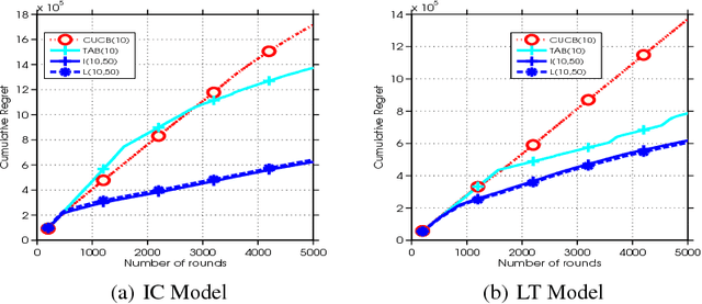 Figure 2 for Model-Independent Online Learning for Influence Maximization