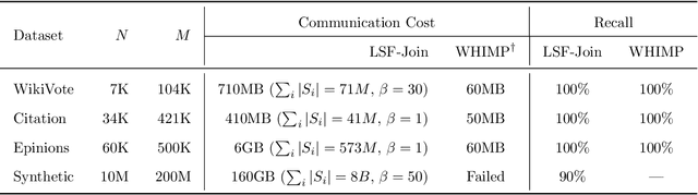 Figure 2 for LSF-Join: Locality Sensitive Filtering for Distributed All-Pairs Set Similarity Under Skew