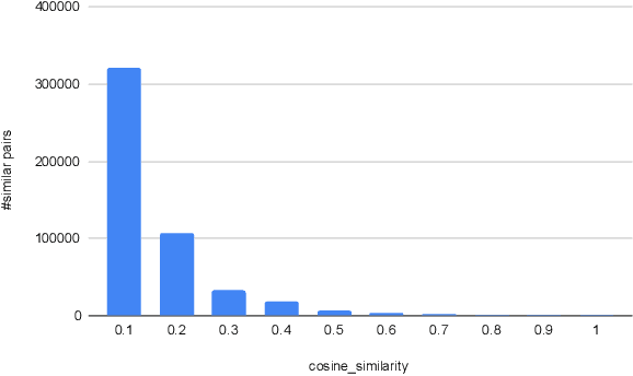 Figure 1 for LSF-Join: Locality Sensitive Filtering for Distributed All-Pairs Set Similarity Under Skew