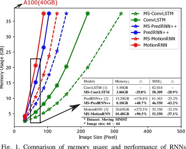 Figure 1 for MS-RNN: A Flexible Multi-Scale Framework for Spatiotemporal Predictive Learning