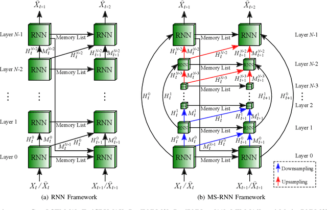 Figure 2 for MS-RNN: A Flexible Multi-Scale Framework for Spatiotemporal Predictive Learning
