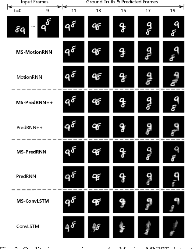 Figure 3 for MS-RNN: A Flexible Multi-Scale Framework for Spatiotemporal Predictive Learning