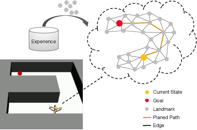 Figure 1 for Mapping State Space using Landmarks for Universal Goal Reaching