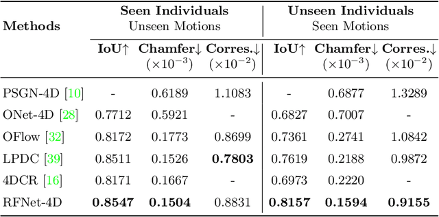 Figure 2 for RFNet-4D: Joint Object Reconstruction and Flow Estimation from 4D Point Clouds