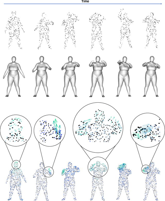 Figure 1 for RFNet-4D: Joint Object Reconstruction and Flow Estimation from 4D Point Clouds