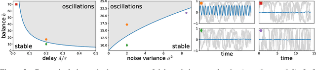 Figure 2 for Predictive coding in balanced neural networks with noise, chaos and delays