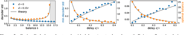 Figure 3 for Predictive coding in balanced neural networks with noise, chaos and delays