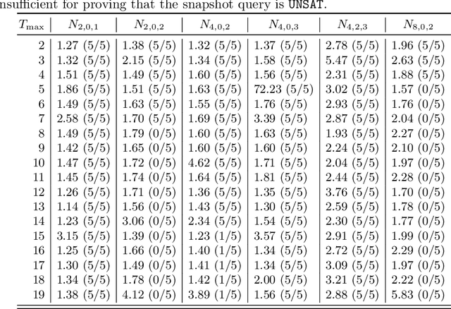 Figure 2 for Verifying Recurrent Neural Networks using Invariant Inference