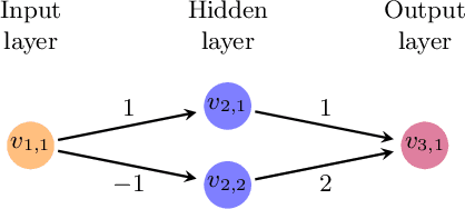 Figure 1 for Verifying Recurrent Neural Networks using Invariant Inference