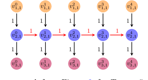 Figure 4 for Verifying Recurrent Neural Networks using Invariant Inference