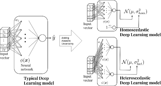 Figure 3 for Uncertainty Modelling in Deep Networks: Forecasting Short and Noisy Series