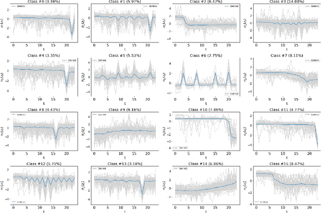 Figure 4 for Uncertainty Modelling in Deep Networks: Forecasting Short and Noisy Series