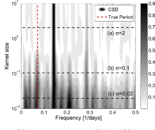 Figure 2 for Period Estimation in Astronomical Time Series Using Slotted Correntropy