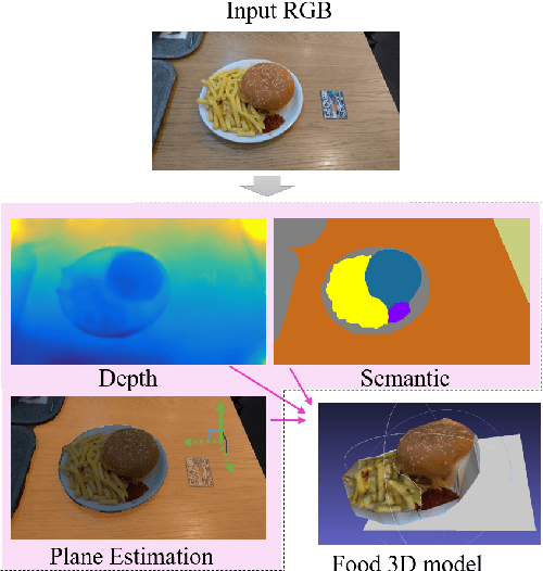 Figure 1 for Partially Supervised Multi-Task Network for Single-View Dietary Assessment