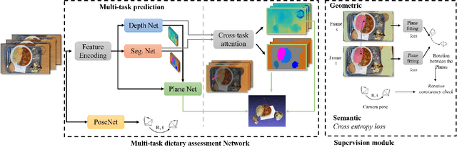 Figure 3 for Partially Supervised Multi-Task Network for Single-View Dietary Assessment