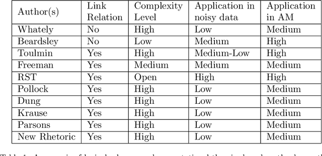 Figure 2 for The evolution of argumentation mining: From models to social media and emerging tools