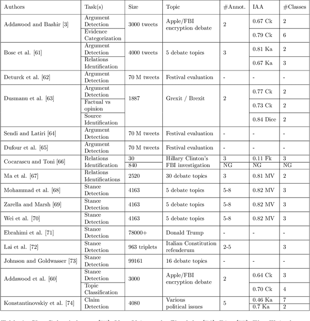 Figure 4 for The evolution of argumentation mining: From models to social media and emerging tools