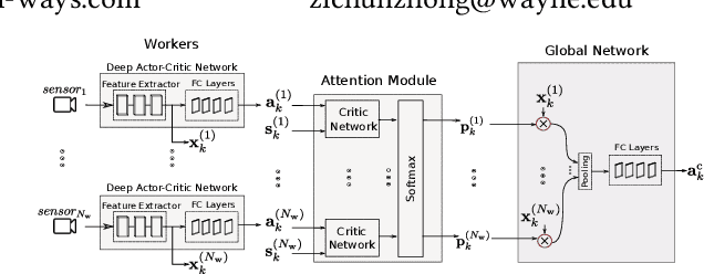 Figure 1 for Attention-based Deep Reinforcement Learning for Multi-view Environments