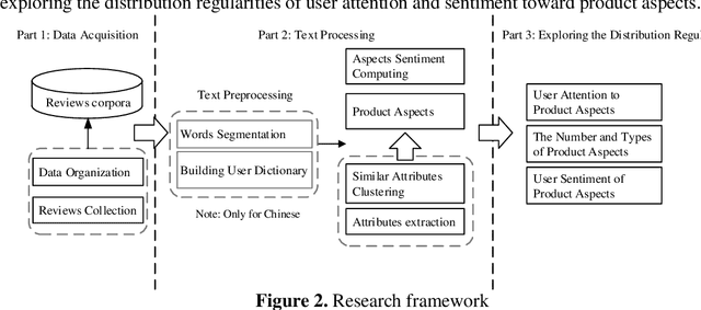 Figure 4 for Exploring the Distribution Regularities of User Attention and Sentiment toward Product Aspects in Online Reviews