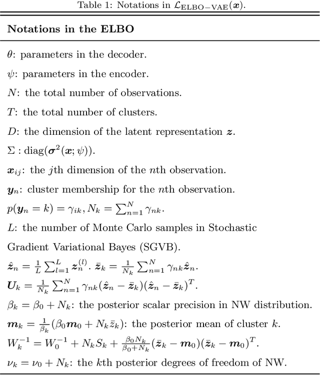 Figure 2 for Deep Bayesian Unsupervised Lifelong Learning
