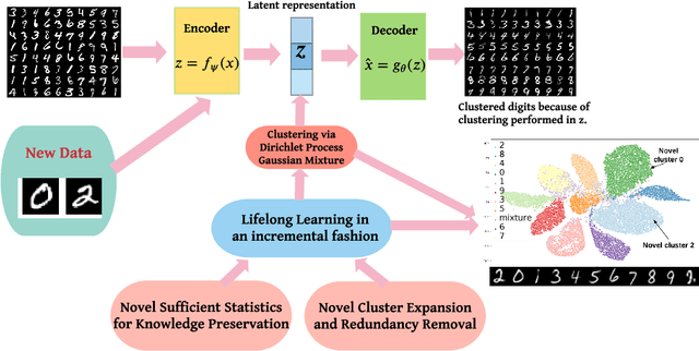 Figure 1 for Deep Bayesian Unsupervised Lifelong Learning