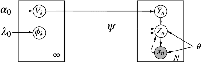 Figure 3 for Deep Bayesian Unsupervised Lifelong Learning