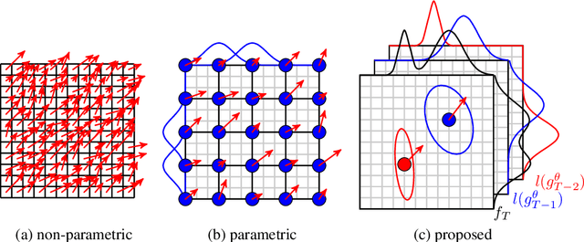 Figure 3 for Recurrent Registration Neural Networks for Deformable Image Registration