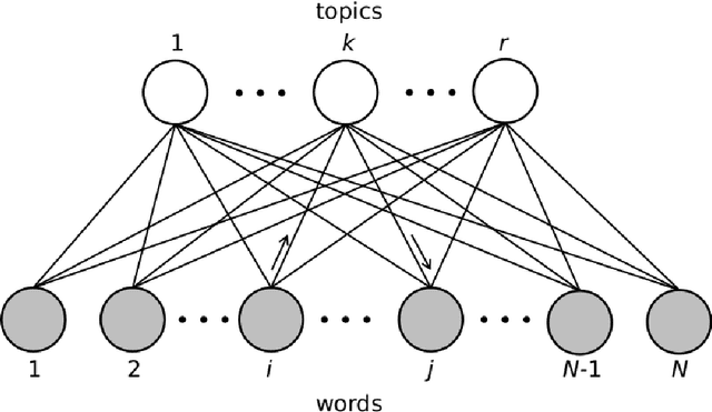 Figure 1 for Word Embedding based on Low-Rank Doubly Stochastic Matrix Decomposition