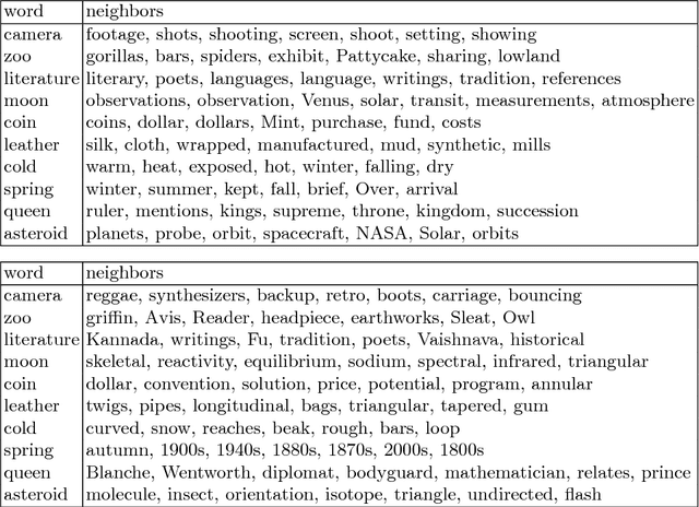 Figure 2 for Word Embedding based on Low-Rank Doubly Stochastic Matrix Decomposition