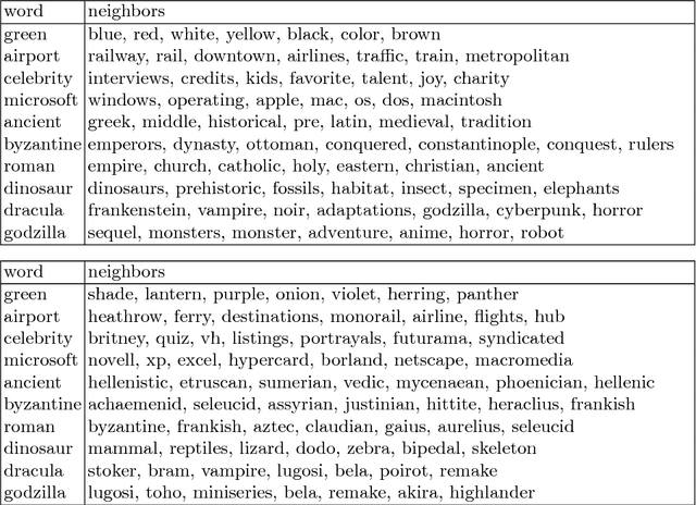 Figure 3 for Word Embedding based on Low-Rank Doubly Stochastic Matrix Decomposition