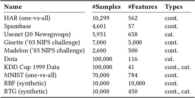 Figure 4 for Leveraging Model Inherent Variable Importance for Stable Online Feature Selection