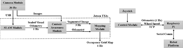 Figure 2 for Building an Integrated Mobile Robotic System for Real-Time Applications in Construction