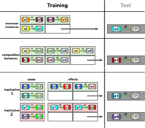 Figure 2 for Pre-trained Language Models as Symbolic Reasoners over Knowledge?