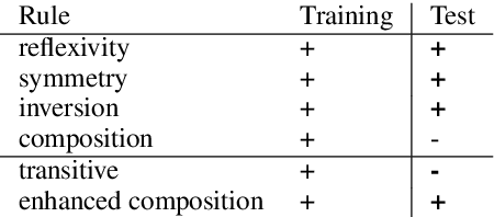 Figure 4 for Pre-trained Language Models as Symbolic Reasoners over Knowledge?