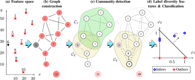Figure 1 for A flexible outlier detector based on a topology given by graph communities