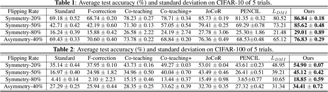 Figure 1 for Synergistic Network Learning and Label Correction for Noise-robust Image Classification