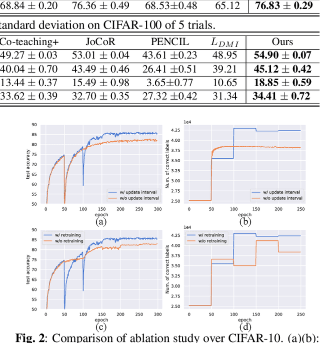 Figure 2 for Synergistic Network Learning and Label Correction for Noise-robust Image Classification