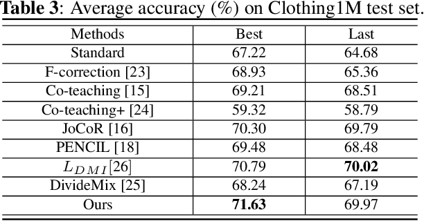 Figure 3 for Synergistic Network Learning and Label Correction for Noise-robust Image Classification