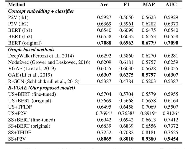 Figure 4 for R-VGAE: Relational-variational Graph Autoencoder for Unsupervised Prerequisite Chain Learning