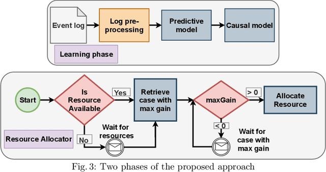 Figure 2 for Prescriptive Process Monitoring Under Resource Constraints: A Causal Inference Approach