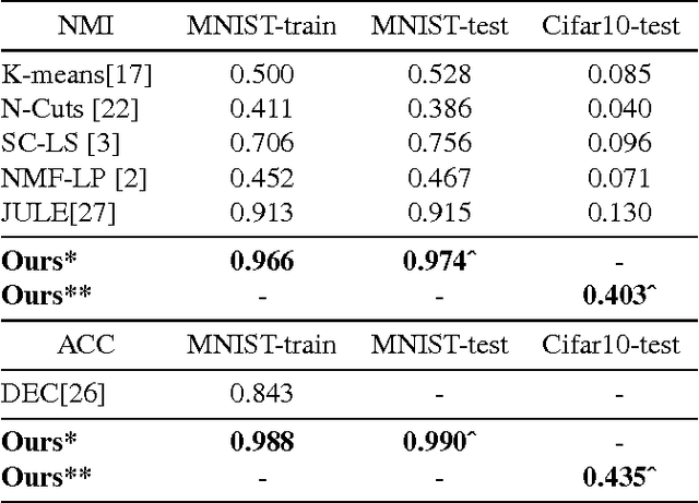 Figure 3 for Deep Image Category Discovery using a Transferred Similarity Function