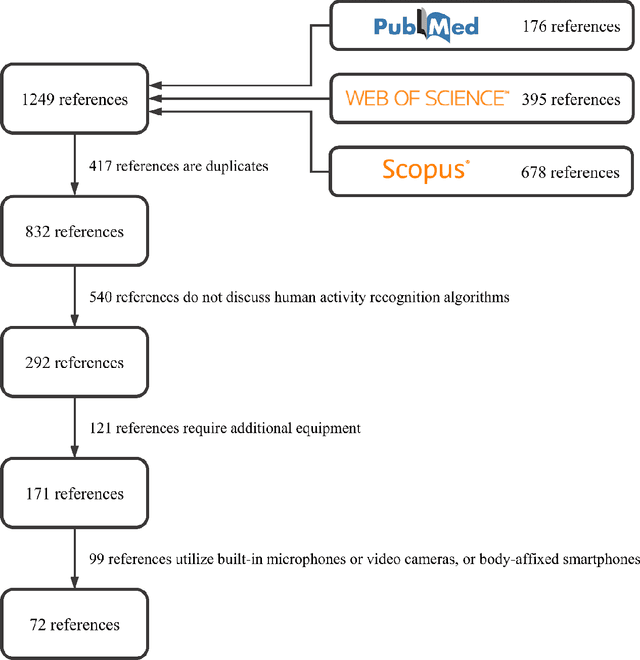 Figure 3 for A systematic review of human activity recognition using smartphones